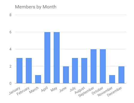 Members by month 2015.png