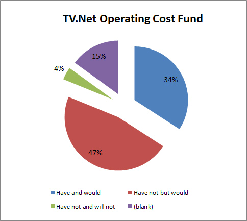 TVNet Operating Cost
