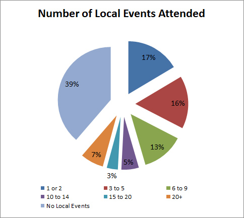 Local - Events Attended