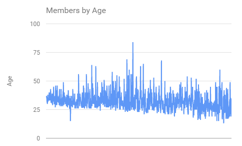 Members by age 2015.png