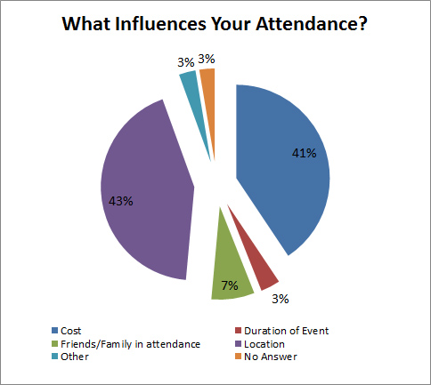 Conference - Influences
