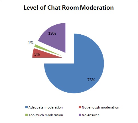 Chat - Moderation