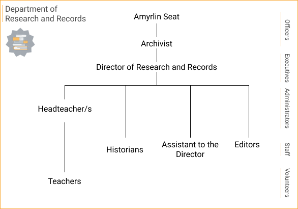 File:Research and Records-2022-07-01.png