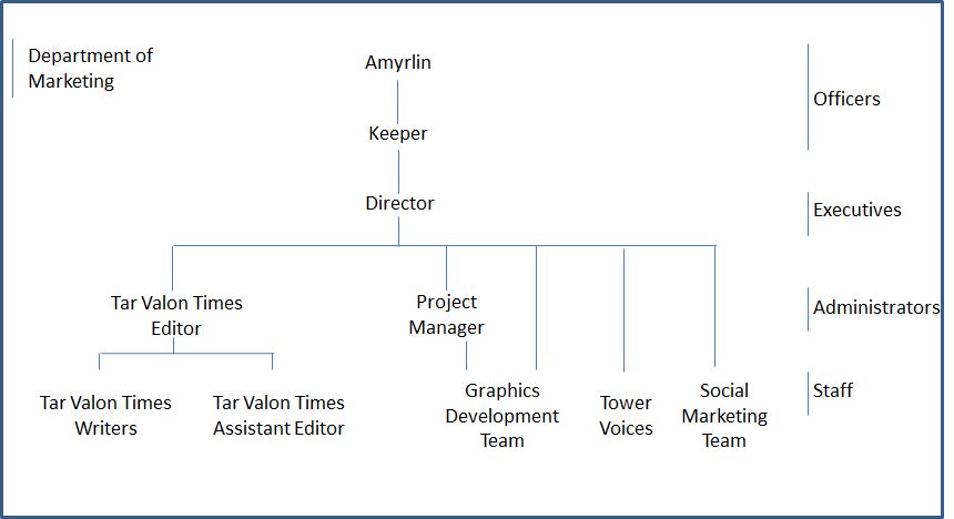 Department Of Marketing Positions Tar Valon Library